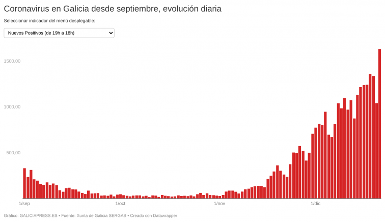 Galicia notifica 1.632 contagios: nunca antes en toda la pandemia había detectado tantos nuevos positivos en 24h