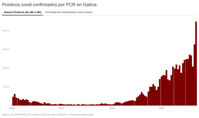 Más de 2.200 contagios y casi 1.500 casos activos más en Galicia en 24 horas fulminan todos los registros históricos