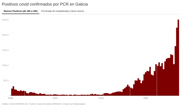 Galicia, con más de 20.000 casos activos y 2.500 contagios en las últimas horas, sigue rebajando su presión hospitalaria