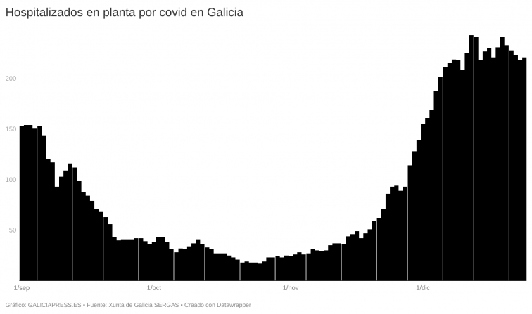 Con más de 22.000 casos activos, los del techo de la tercera ola, Galicia tiene un 80% menos de hospitalizados