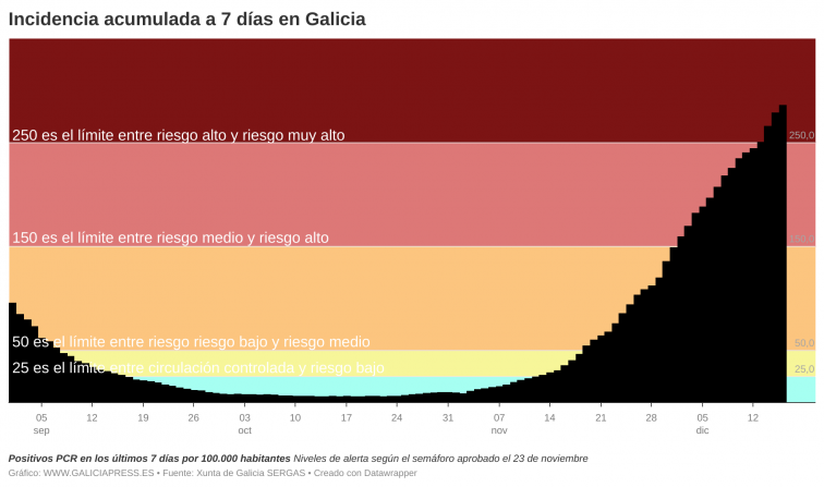 Galicia pulveriza el récord de casos activos de la pandemia con 24.252 enfermos de Covid-19 y suben las UCI