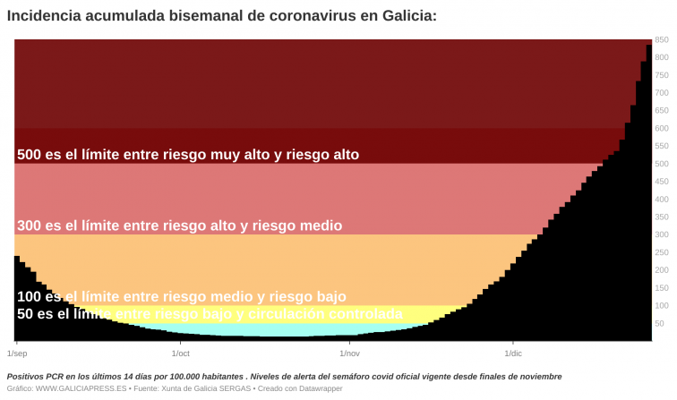 Casi 30 hospitalizados por Covid en la última actualización del SERGAS disparan la presión hospitalaria