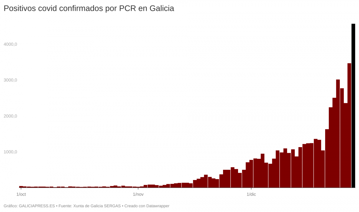 CxFBc positivos covid confirmados por pcr en galicia