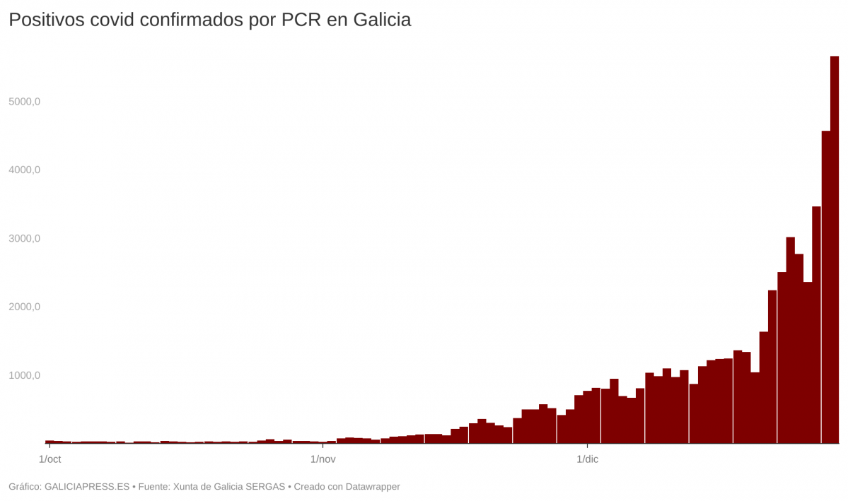 CxFBc positivos covid confirmados por pcr en galicia  (3)