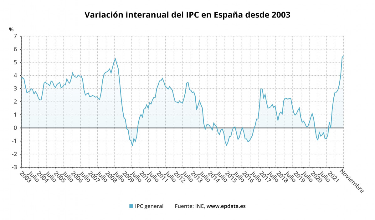 Evolución interanual del IPC en España (INE)