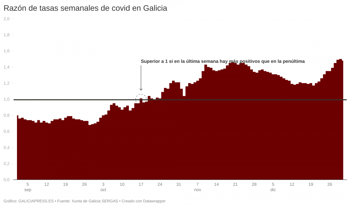 FEo0W raz n de tasas semanales de covid en galicia (2)