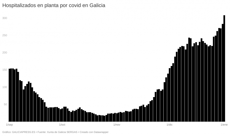 Galicia parece suavizar sus cifras de contagios, pero los hospitalizados superan ya los 300, 62 más en siete días