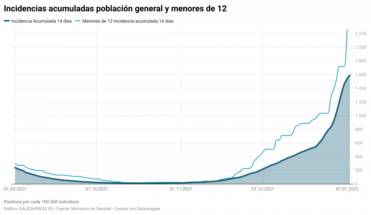 IePsc incidencias acumuladas poblaci n general y menores de 12