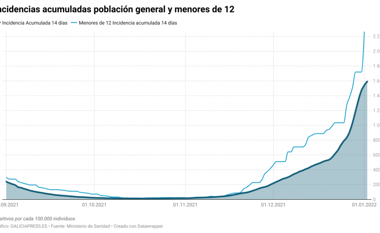 Vuelta al cole: Las Anpas gallegas piden contratar tantos profesores como el curso pasado y la incidencia sigue al alza entre los niños