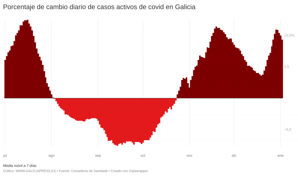 Vb6TV porcentaje de cambio diario de casos activos de covid en galicia 