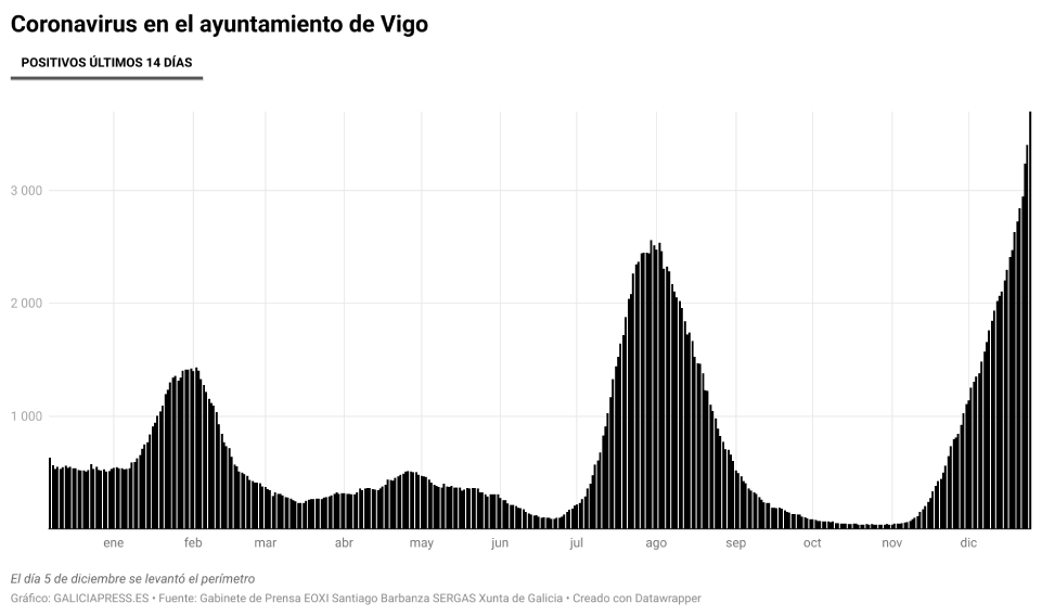 Vigo covid evoluciu00f3n casos activos
