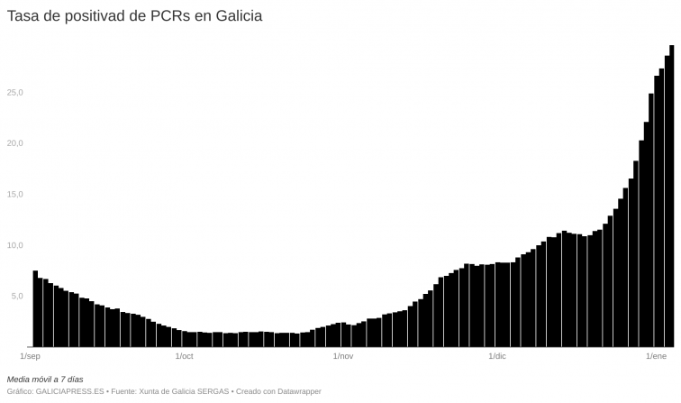 Covid Galicia: Récord de porcentaje de pruebas que da positivo siembra dudas sobre el freno de la suba de casos