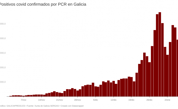 El pico de contagios será la próxima semana y el de casos la siguiente, apuntan las cifras del covid en Galicia