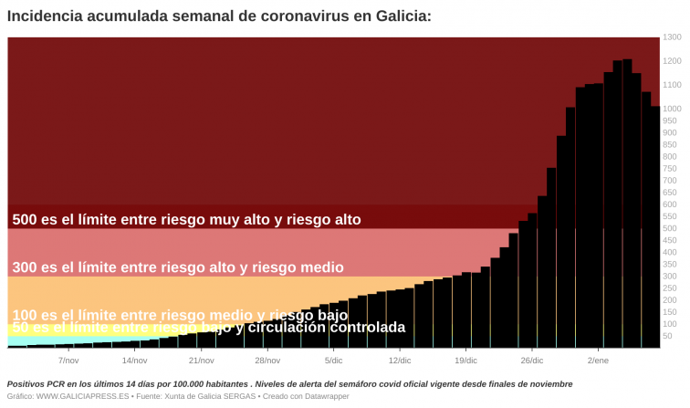 Galicia está doblando la curva de positivos covid y ahora llega la avalancha de hospitalizaciones