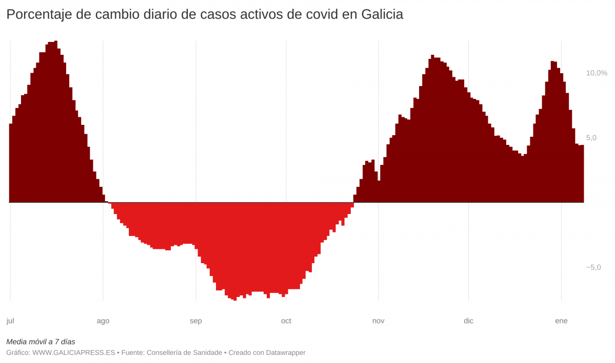 Vb6TV porcentaje de cambio diario de casos activos de covid en galicia 