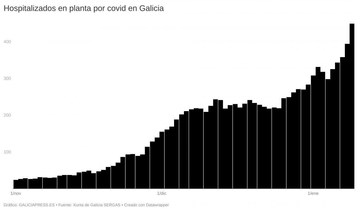 D0Kk7 hospitalizados en planta por covid en galicia 