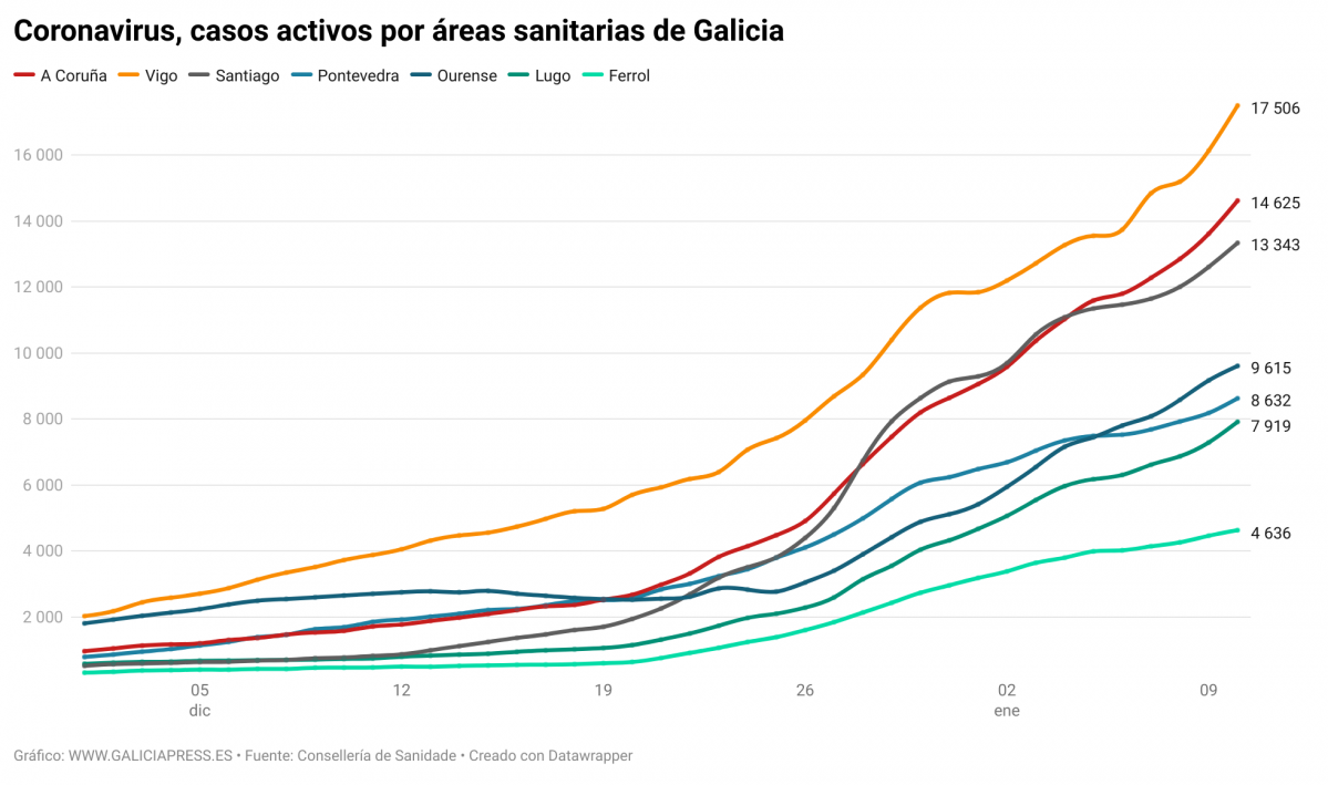 TGuE2 coronavirus casos activos por reas sanitarias de galicia (1)