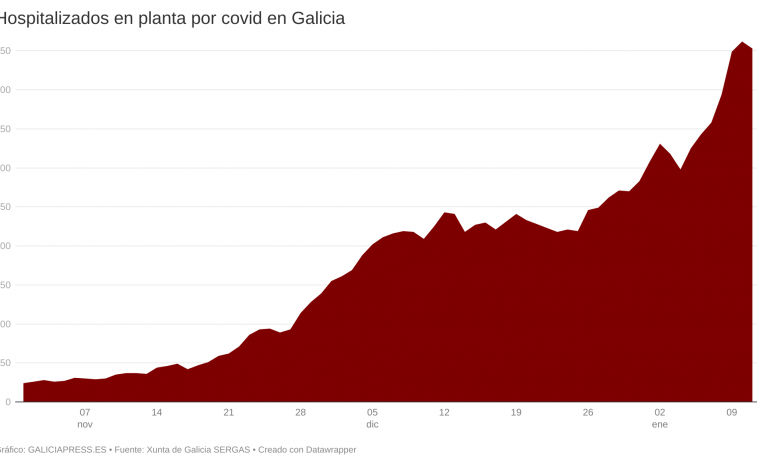 Restricciones covid Galicia: la Xunta no las endurecerá pese al récord de positivos pero tampoco las aliviará