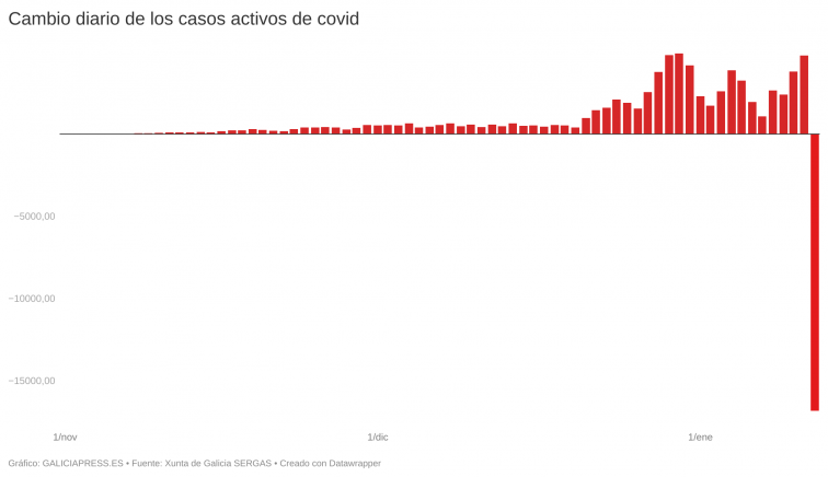 La Xunta borra de un plumazo el 32% de los casos activos covid  y no hay ningún indicio de pico