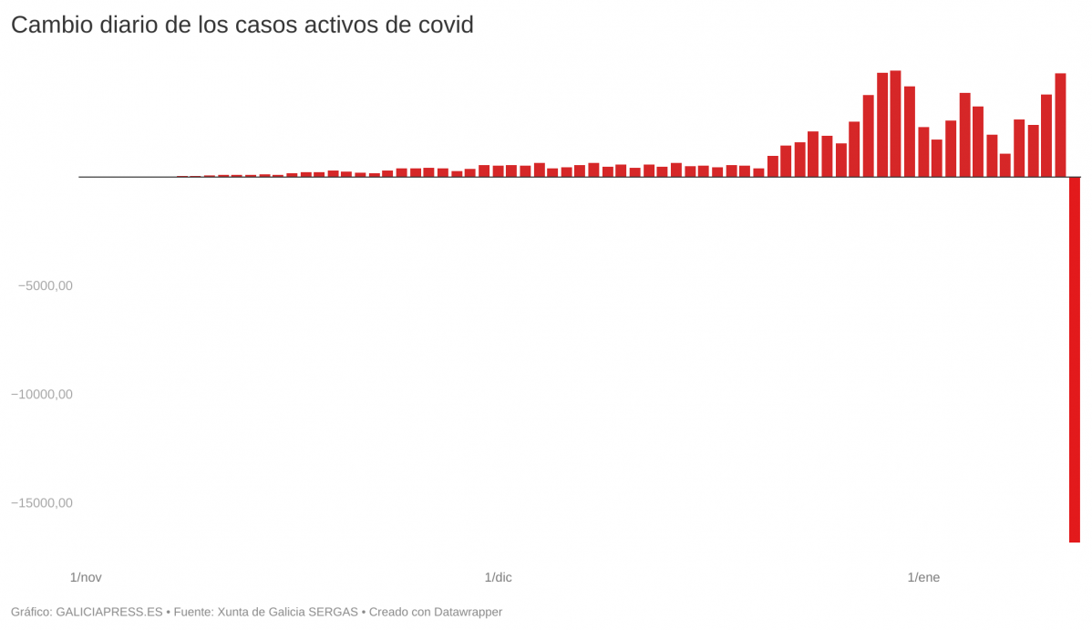 Xwxqm cambio diario de los casos activos de covid
