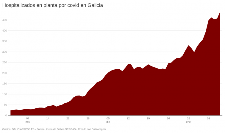 Covid Galicia: sin indicios de pico de contagios mientras las hospitalizaciones siguen creciendo