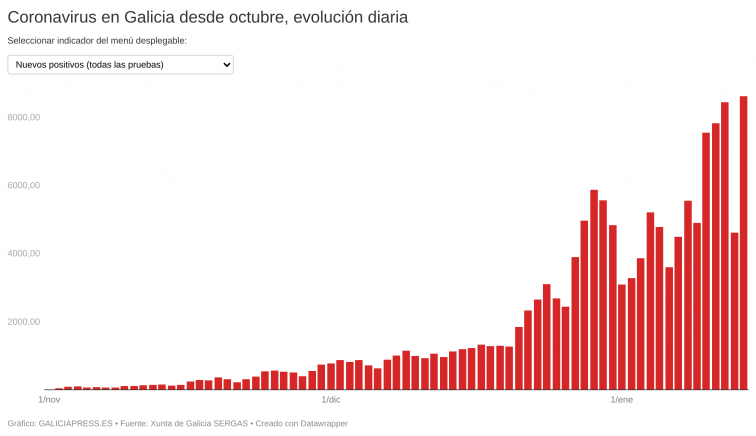 Ligerísimo respiro en la presión hospitalaria pese a los más de 8.000 positivos que sigue notificando el SERGAS