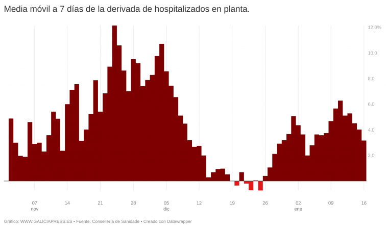 Covid Galicia: Los hospitalizados en planta podrían empezar a caer esta misma semana confirmado el pìco