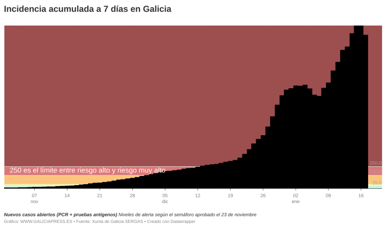 Galicia conquista el pico de esta ola covid, según su incidencia semanal, pero se acerca a 200 muertes al mes