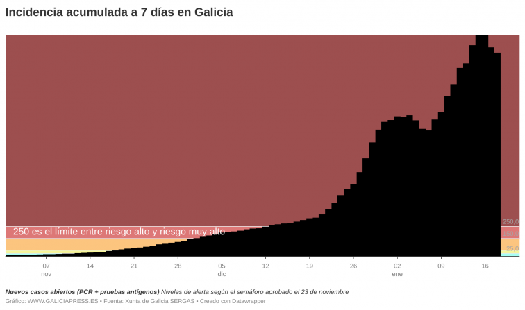 La incidencia semanal cae por segundo día seguido confirmando el pico de covid en Galicia