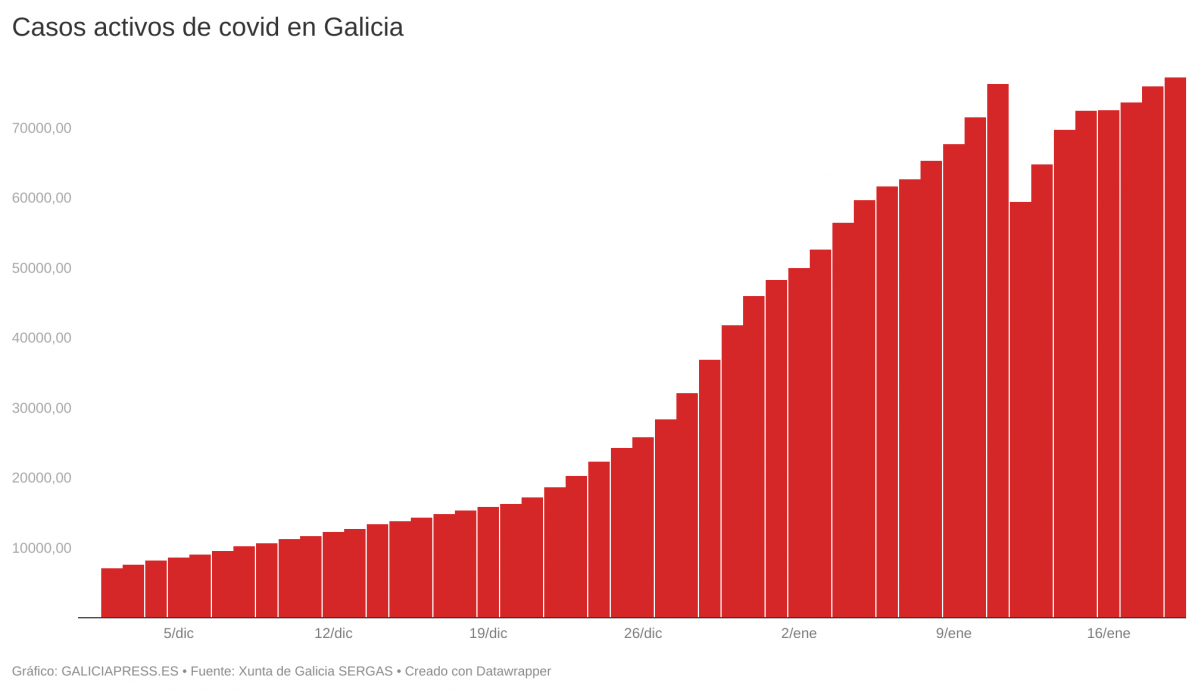 E1APC casos activos de covid en galicia