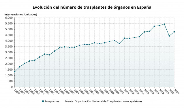 Evolución del número de trasplantes de órganos en España