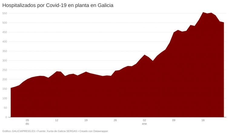 ¿El principio del fin de la sexta ola? Galicia comienza a perder casos activos y los hospitales continúan a la baja