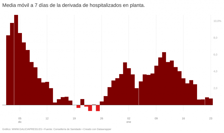 Fuerte alza de hospitalizados aunque el pico de ingresos covid debería ser esta misma semana