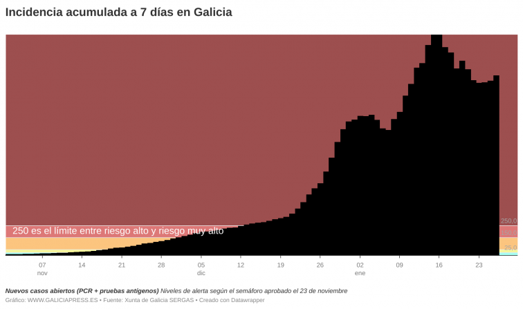 Los contagios covid han dejado de bajar y las restricciones se levantan aumentando el riesgo de otra ola