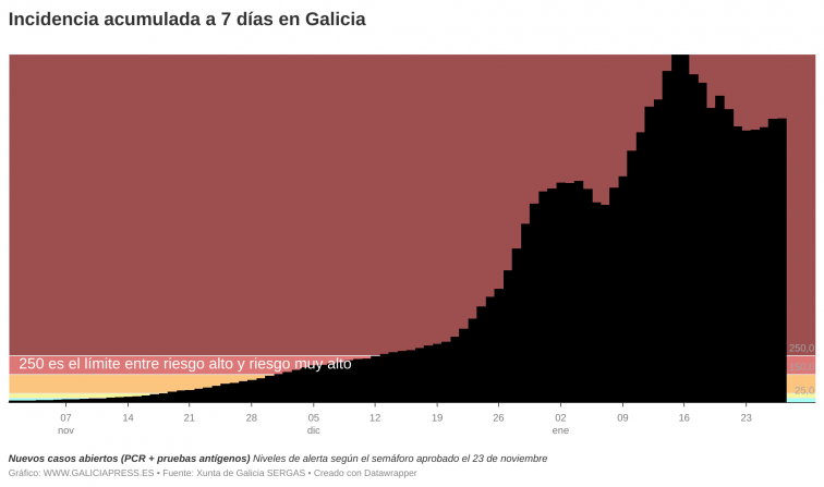 Alerta porque rebota la incidencia covid cuando aún mueren más de 5 gallegos cada jornada
