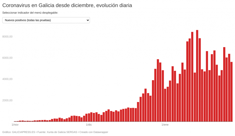 Galicia vuelve a rebajar su número de casos activos tras dos días al alza; bajan ligeramente los hospitalizados