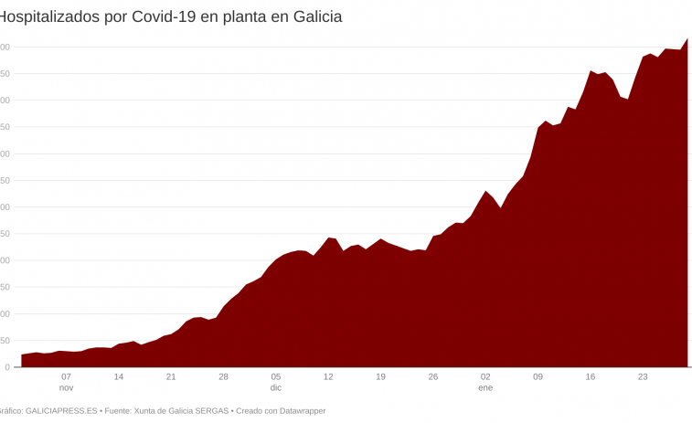 Bajan los contagios, los casos activos...Pero Galicia sigue desacelerando su desescalada y sumando hospitalizados