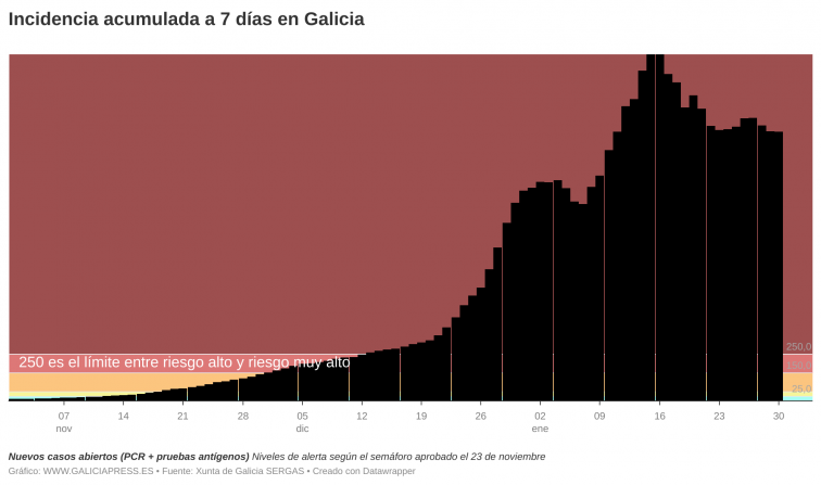Los contagios de covid en Galicia siguen sin bajar y están muriendo unas 6 personas con covid a diario