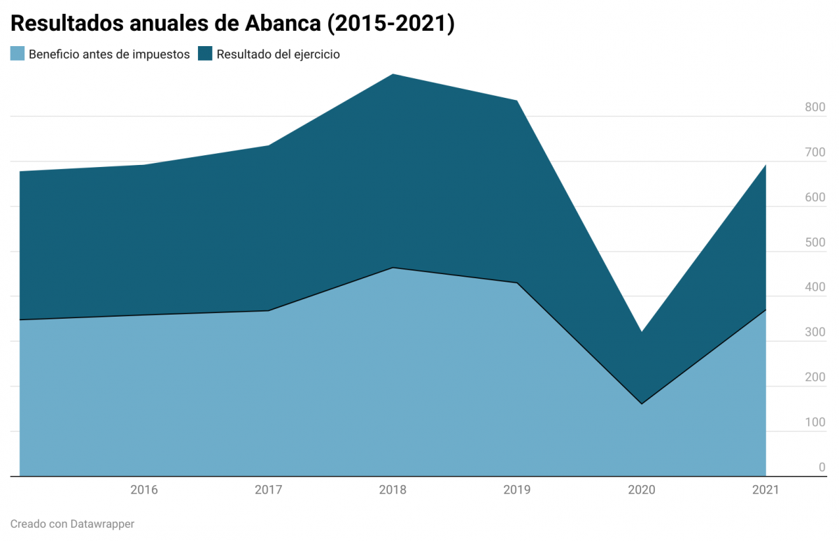 R0Wox resultados anuales de abanca 2015 2021 
