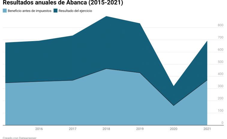 Tras cerrar 50 sucursales en Galicia, Abanca gana el doble y crece el dinero que los clientes depositan
