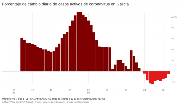 Suben los casos de covid desde una perspectiva diaria y están cerca de subir también desde la semanal en Galicia