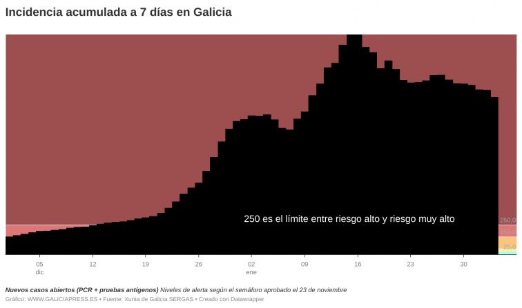 Casi el 10% de los gallegos ha dado positivo en dos meses ante una ola covid que baja muy lenta