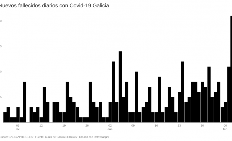 10 gallegos están muriendo con covid cada día ante unos contagios que caen pero que aún son masivos