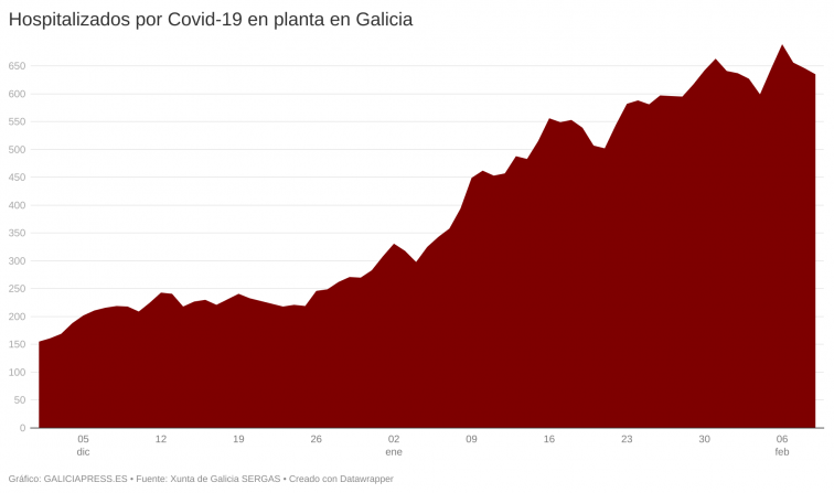 Descenso mínimo de los casos activos en Galicia mientras la situación mejora en los hospitales