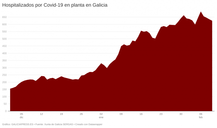Siguen cayendo positivos y hospitalizados de una ola covid que deja casi 200 muertos al mes en Galicia