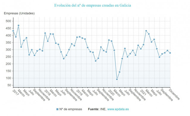 Creación de empresas en Galicia