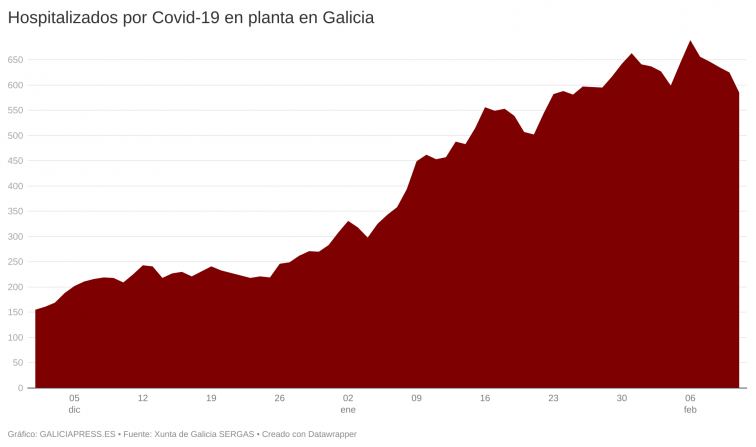 104 camas liberadas en los últimos cinco días alejan lo más crudo de la sexta ola en los hospitales de Galicia