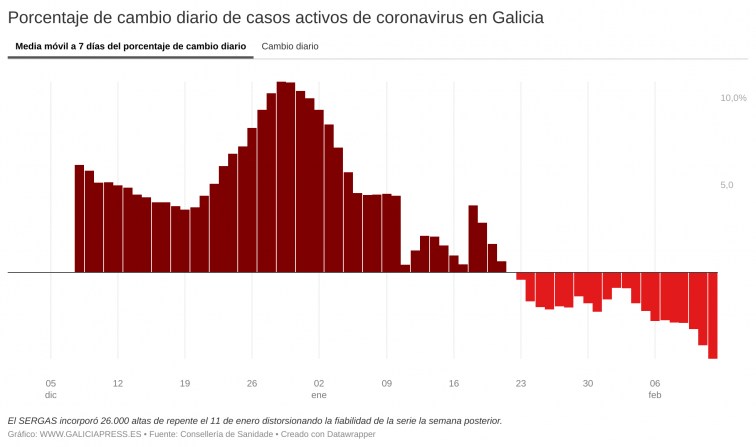 Galicia afianza su desescalada: la pandemia decrece un 27% en una semana con 15.000 casos activos menos