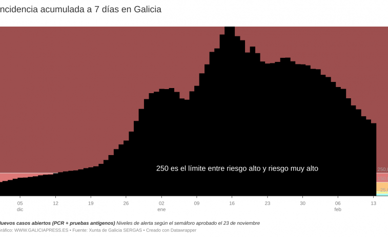 Covid Galicia: sigue cayendo pero la transmisión continuará en el peor nivel posible por lo menos hasta marzo