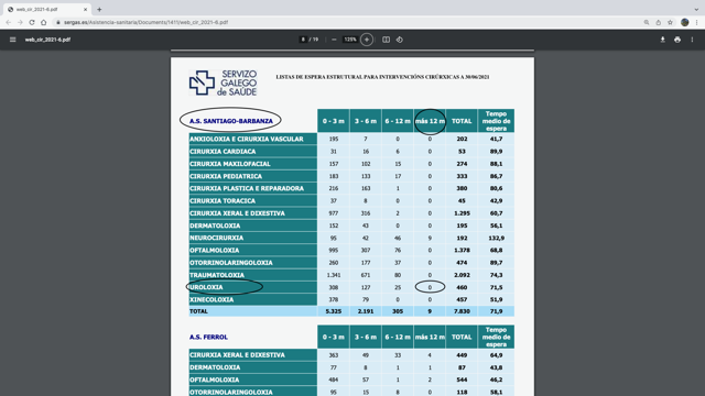 Lista de espera en el CHUS el verano pasado en la que no aparece el paciente que lleva au00f1os aguardando por una cirugu00eda de urologu00eda